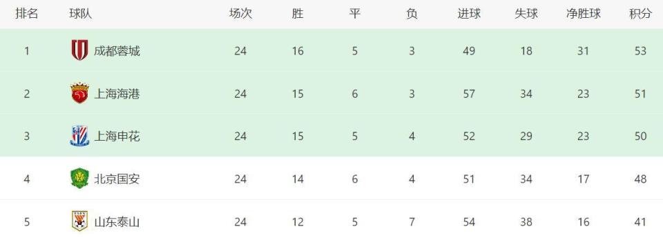 实现了联赛, 满期待